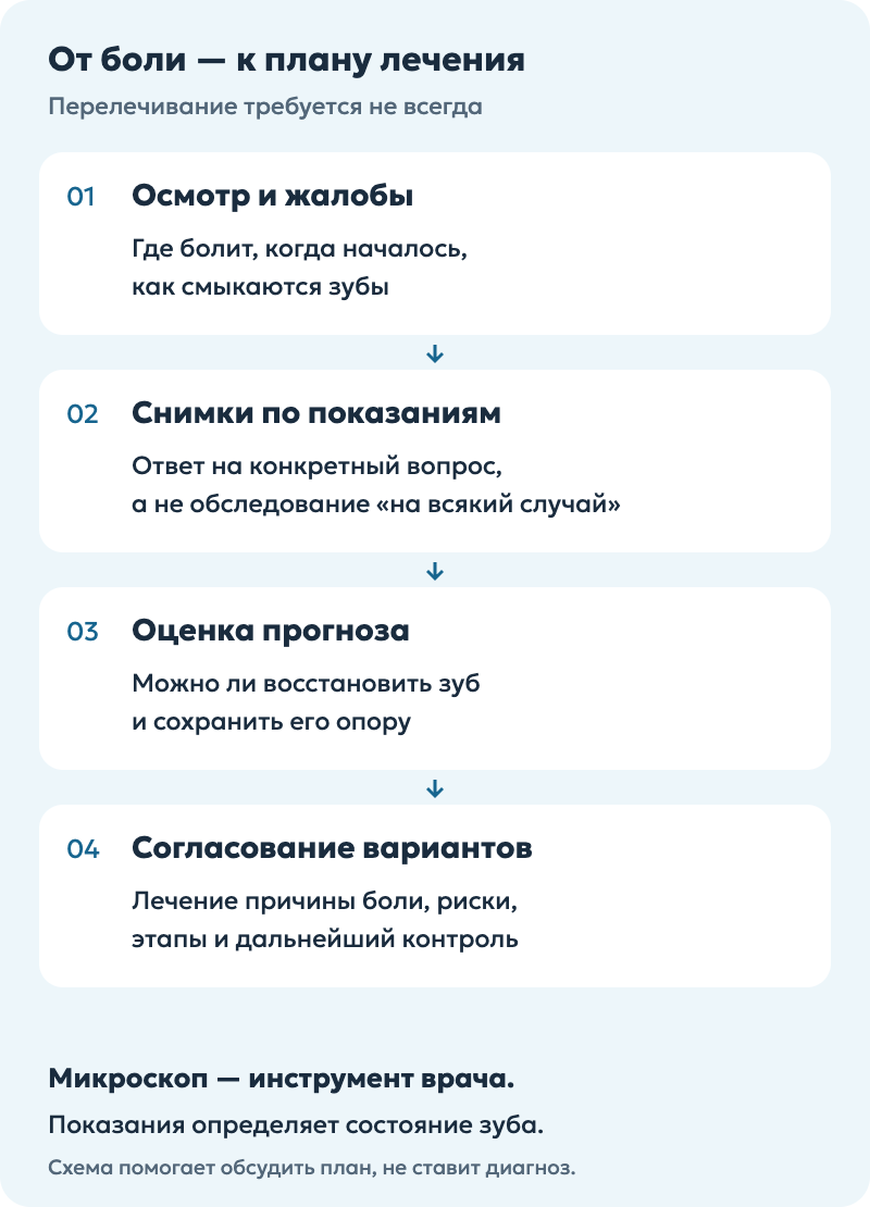 Маршрут выбора лечения: осмотр, снимки по показаниям, оценка возможности восстановить зуб, согласование вариантов.